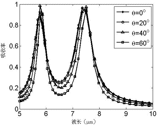 Intermediate infrared double-frequency-band metamaterial absorber based on double-L structure