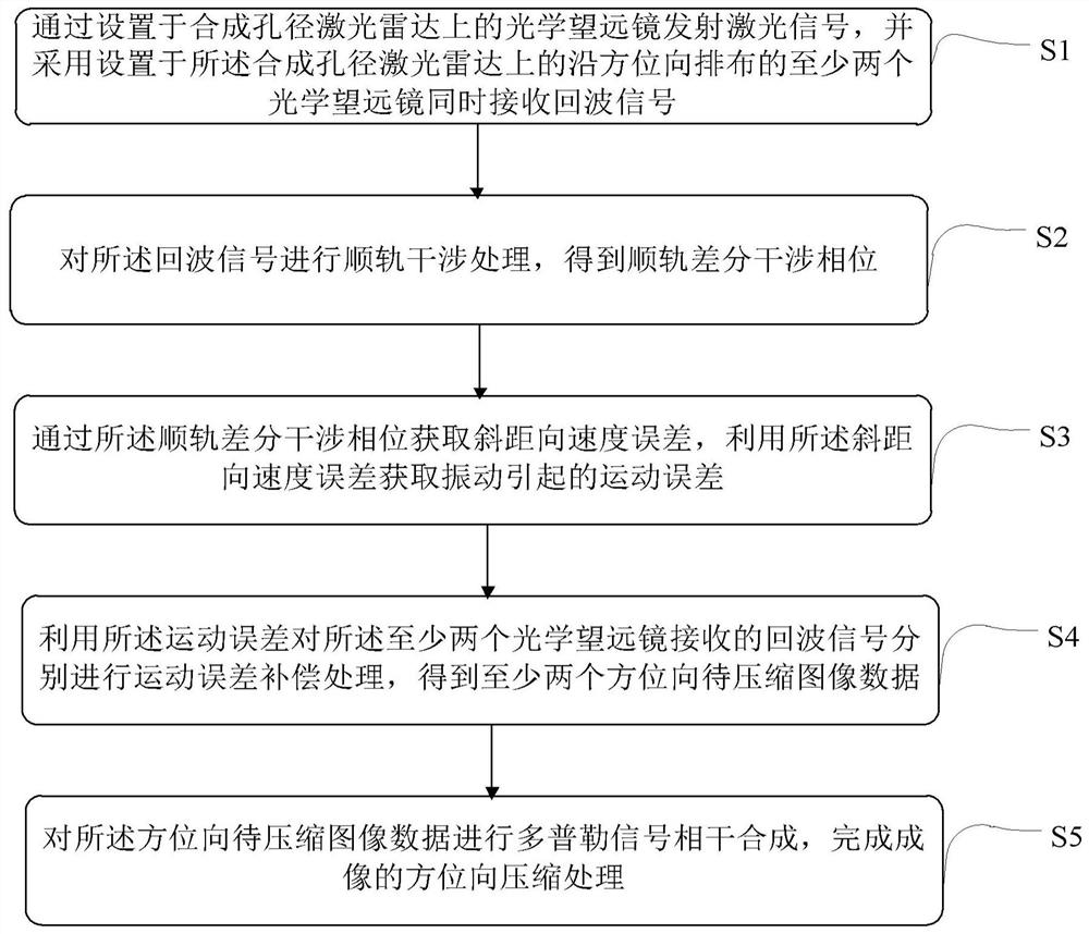 A Synthetic Aperture LiDAR Imaging Method, Instrument and System