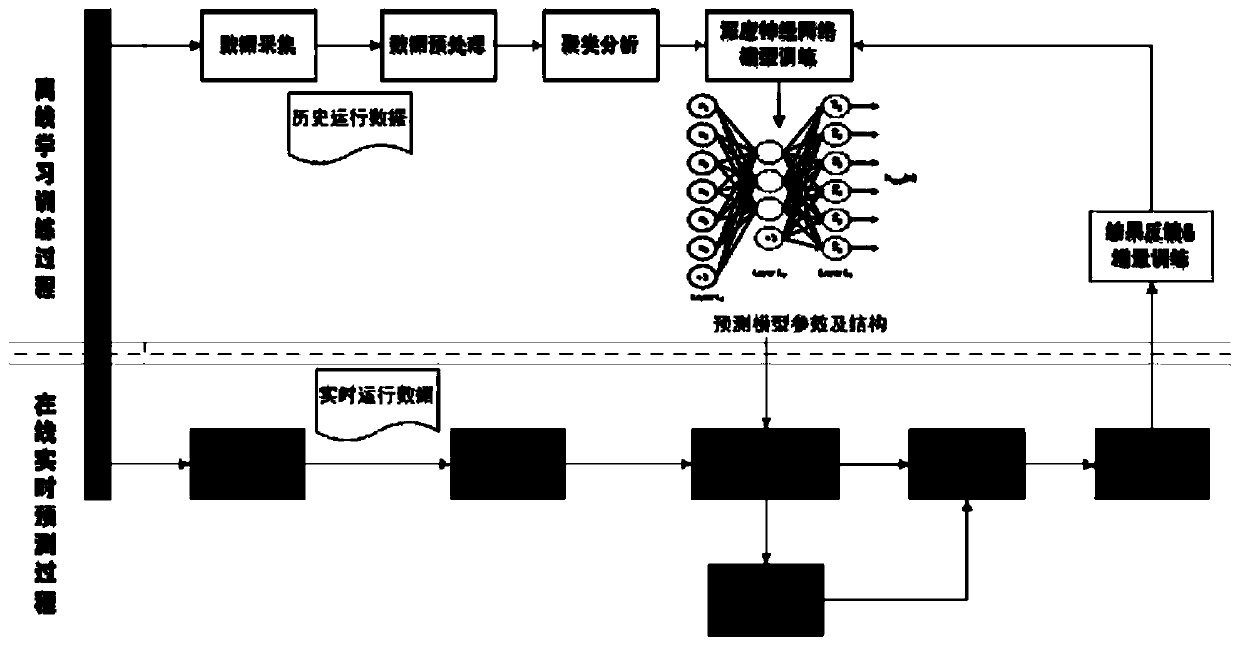 Unmanned aerial vehicle fault prediction method based on deep neural network