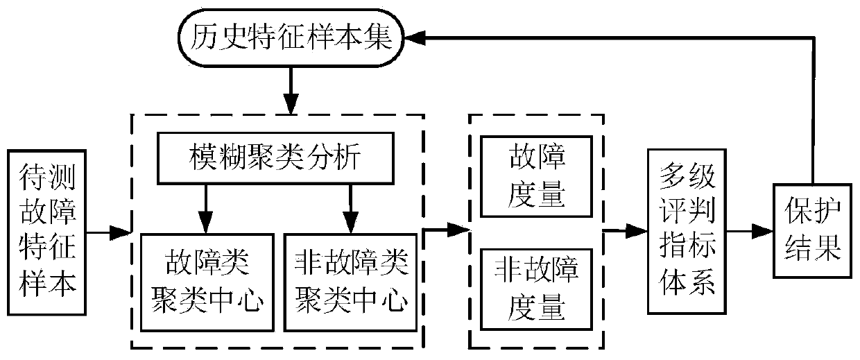 Power distribution network grounding fault protection method based on fuzzy measurement fusion criteria