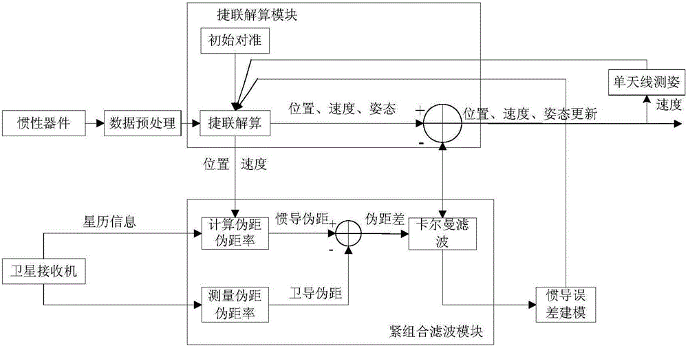 Tight-coupling GNSS/INS combined navigation device