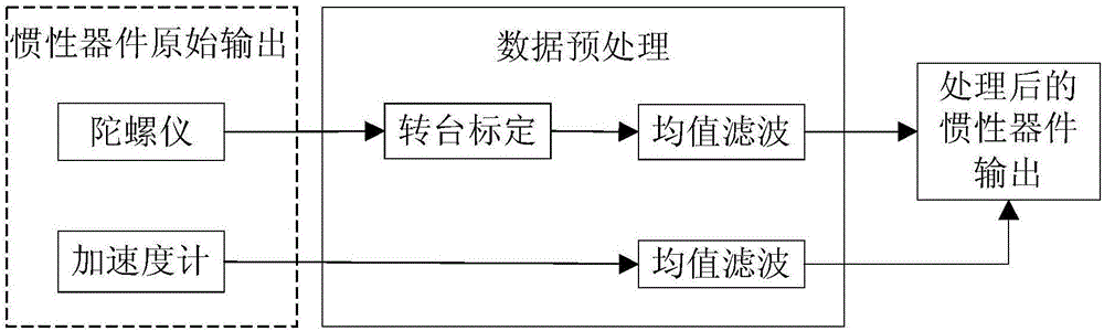 Tight-coupling GNSS/INS combined navigation device