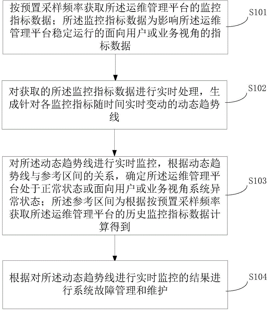 Method and system for operation and maintenance management platform monitoring and fault maintenance