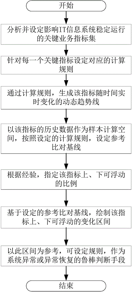 Method and system for operation and maintenance management platform monitoring and fault maintenance