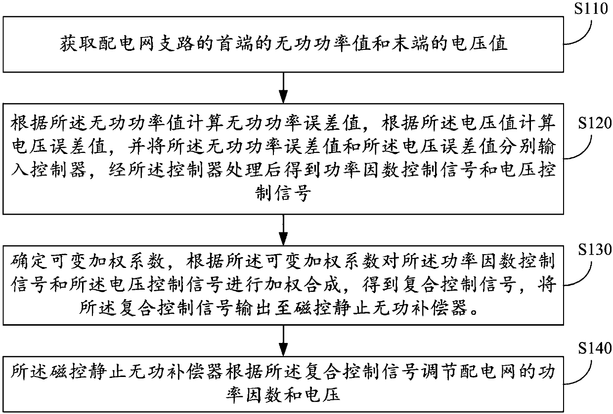 Distribution network low voltage variable coefficient control method and system