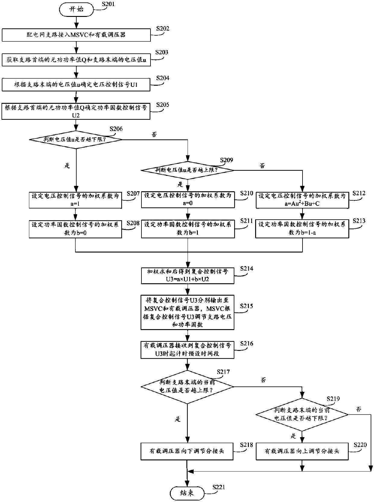 Distribution network low voltage variable coefficient control method and system