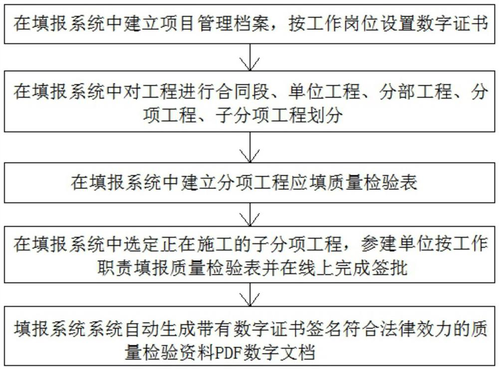 Highway engineering quality inspection data filling and reporting method based on digital technology