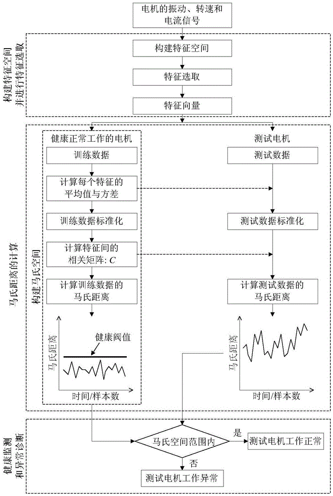 A motor health monitoring and abnormal diagnosis method based on feature selection and Mahalanobis distance