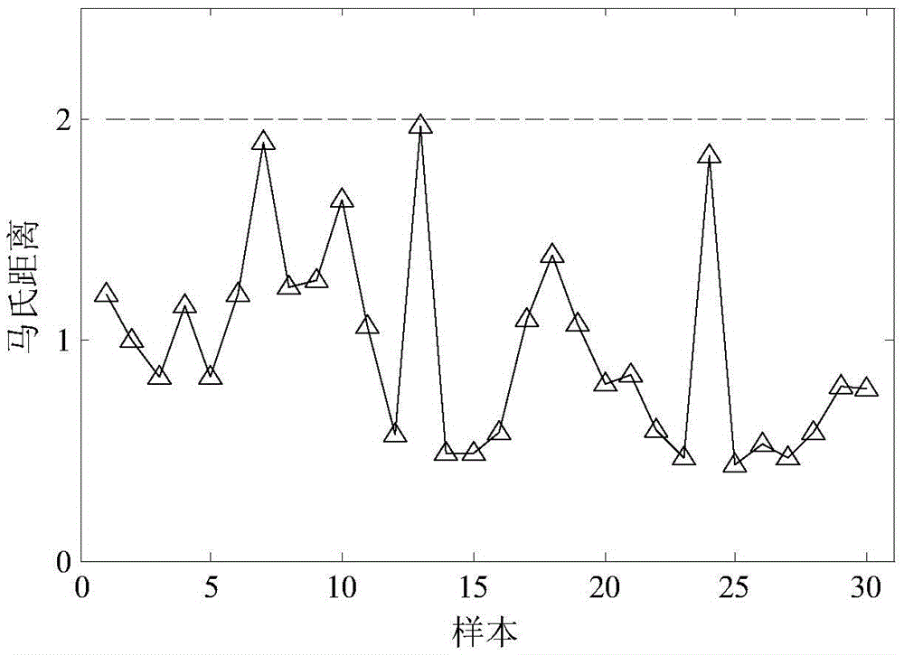 A motor health monitoring and abnormal diagnosis method based on feature selection and Mahalanobis distance