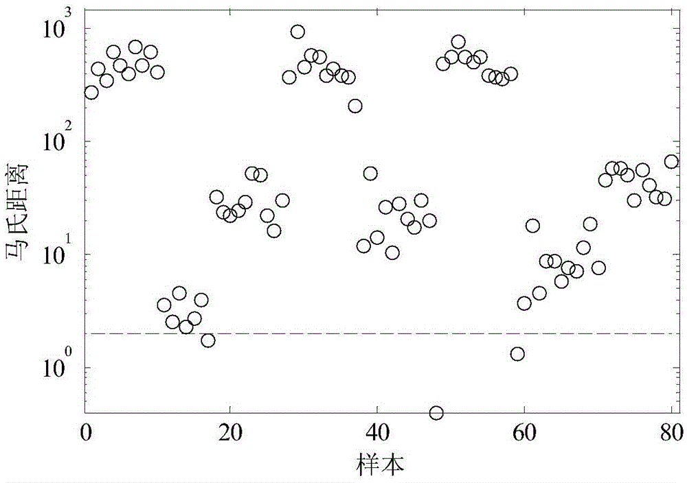 A motor health monitoring and abnormal diagnosis method based on feature selection and Mahalanobis distance