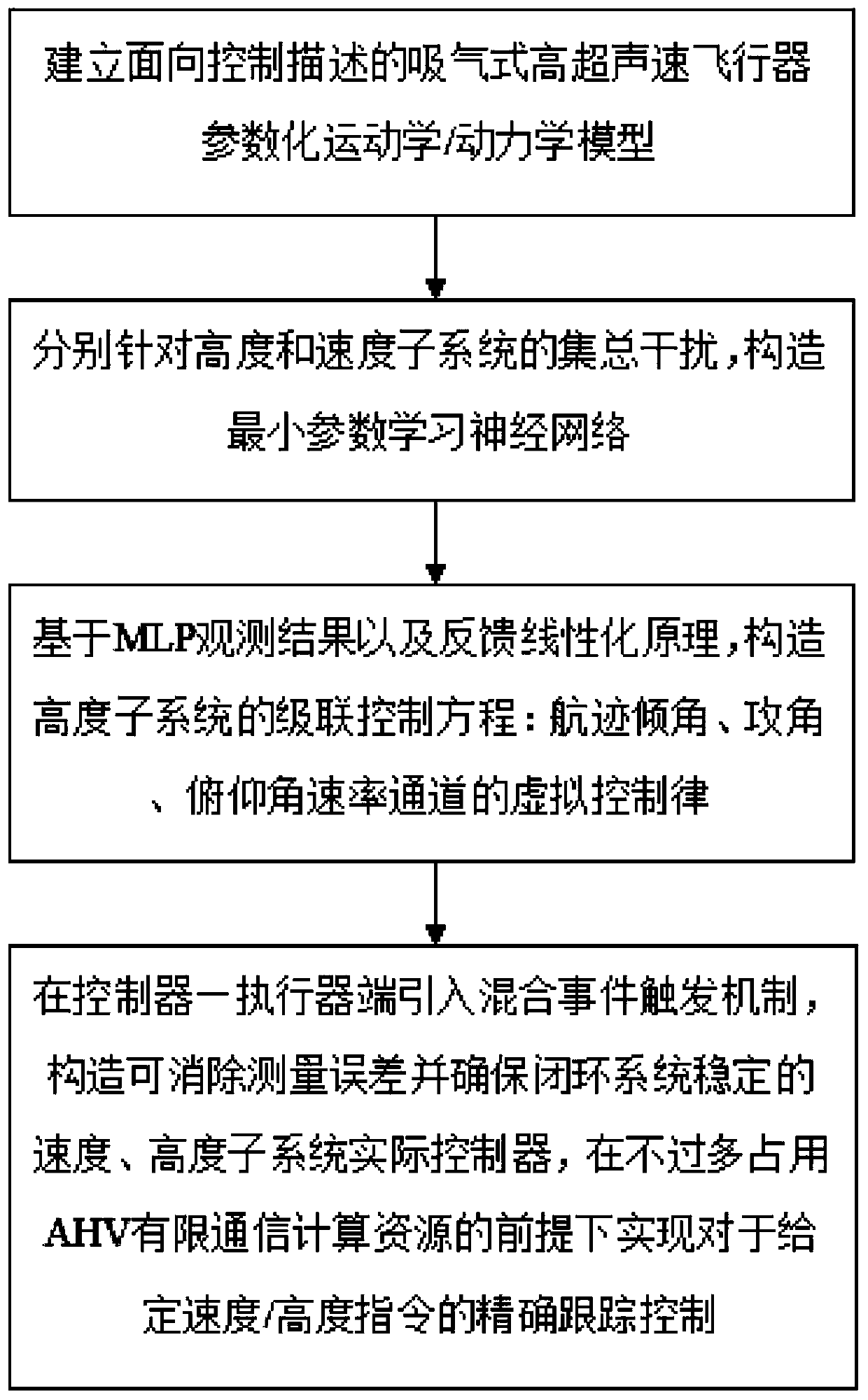 Hypersonic aircraft neural anti-interference control method based on mixed event triggering mechanism