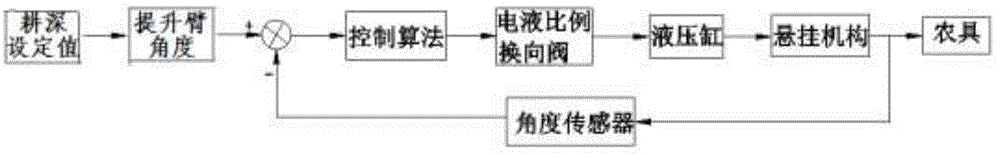 Electric control method and electric control device for adjustment of hydraulic suspension position of tractor