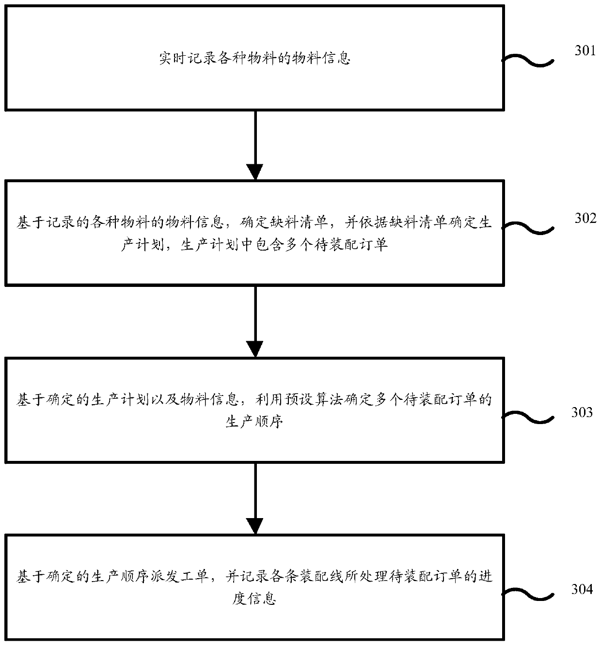 Production management system, method, device and equipment for assembly workshop, and medium