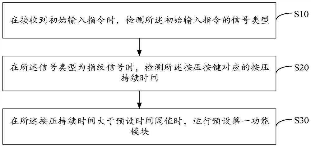 Smart watch control method and device, smart watch and storage medium