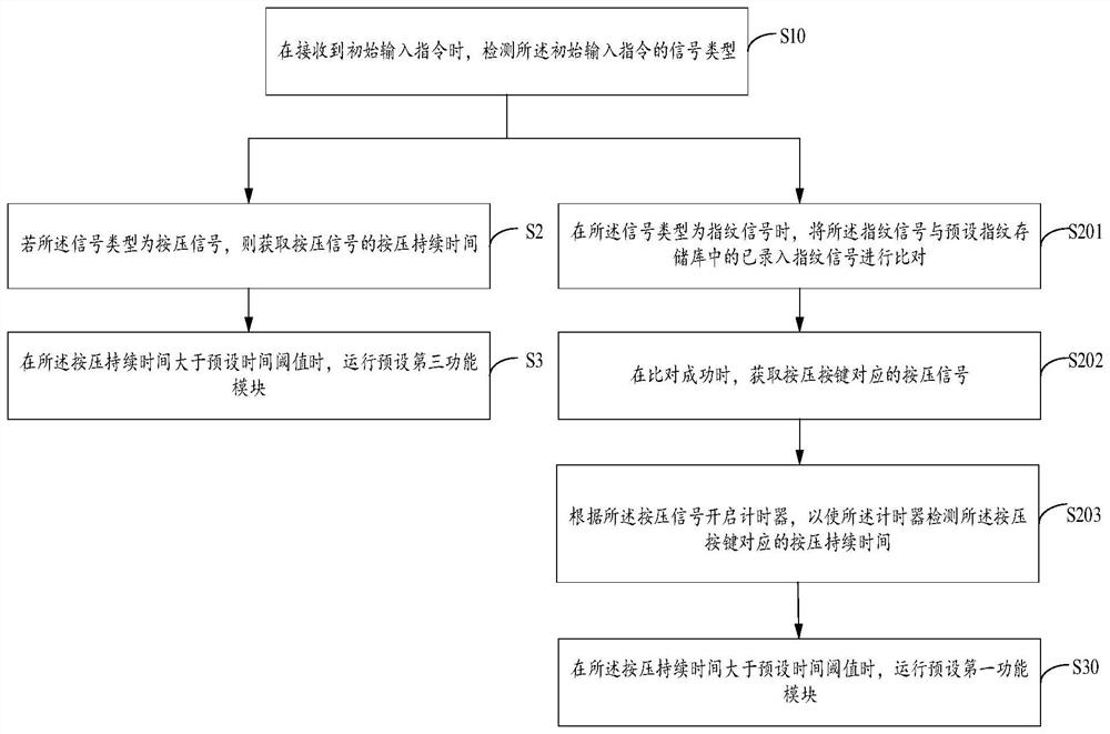 Smart watch control method and device, smart watch and storage medium