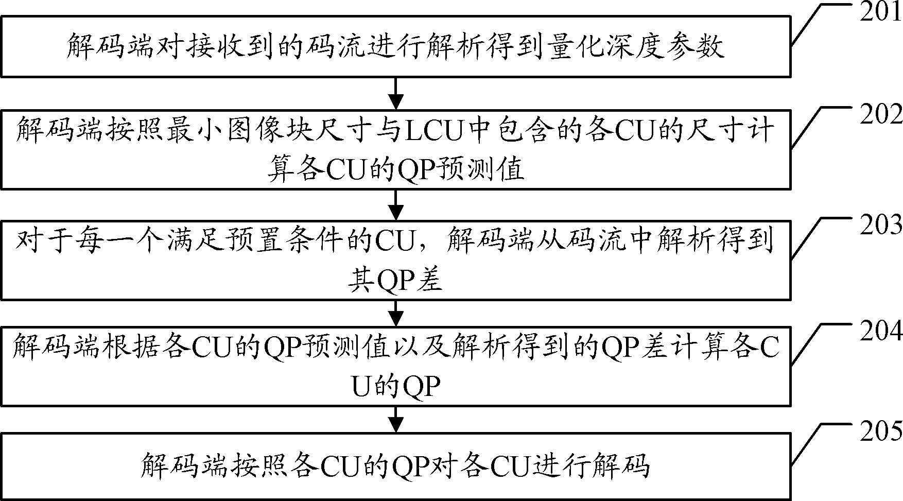 Encoding method and device, decoding method and device