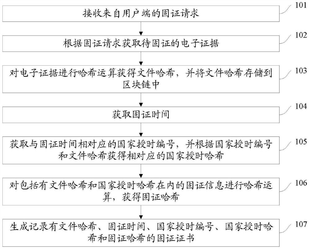 Judicial consolidation method, platform and system based on block chain