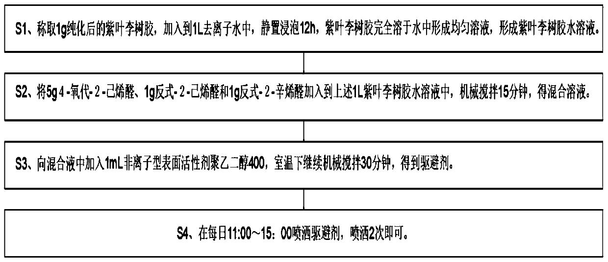 Aphid repellent based on multi-component linear chain unsaturated aldehydes