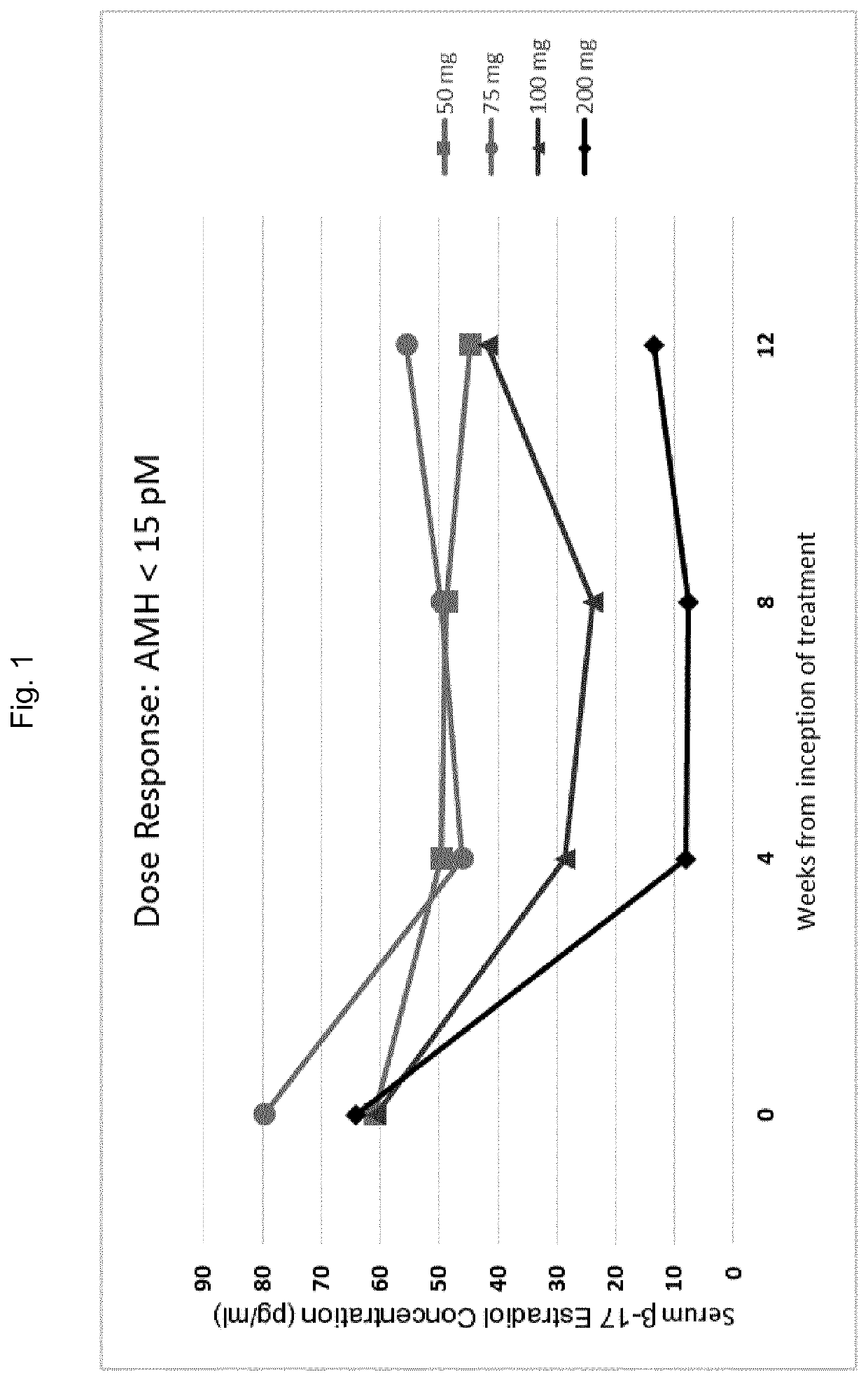 Gonadotropin-releasing hormone antagonist dosing regimens for the treatment of endometriosis