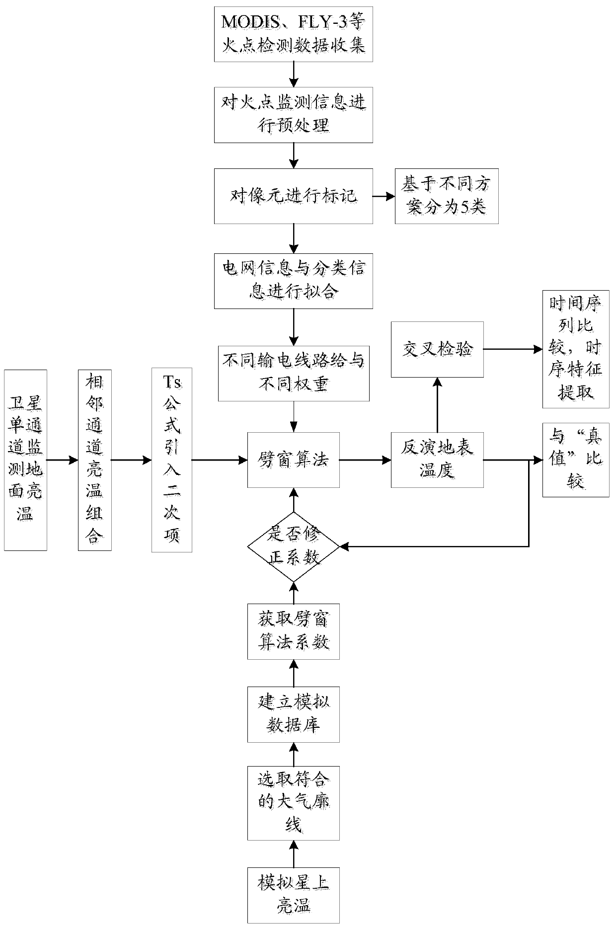 Mountain fire monitoring and early warning method for transmission lines based on geostationary satellite monitoring data