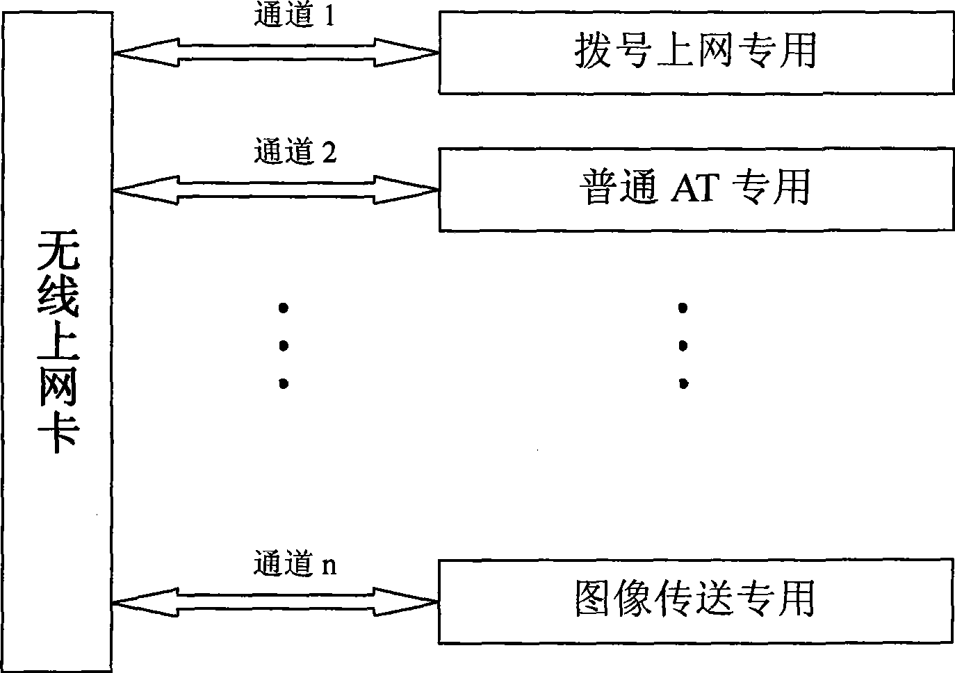 Method for implementing multitask parallel execution of multi-channel by wireless internet card