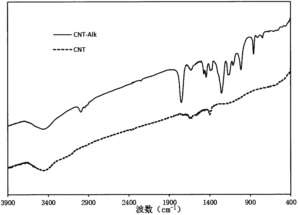 Preparation method of carbon nanotube modified by alkynyl on surface