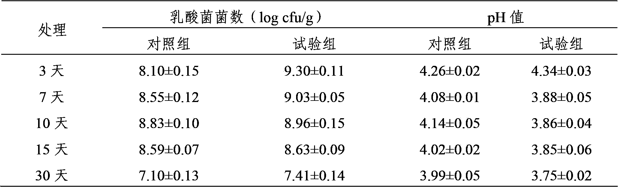 Lactic acid bacteria used for silage corn and use method thereof