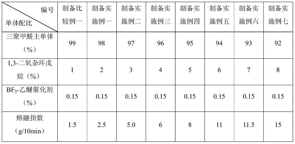 Spinning-grade polyoxymethylene material and preparation method thereof