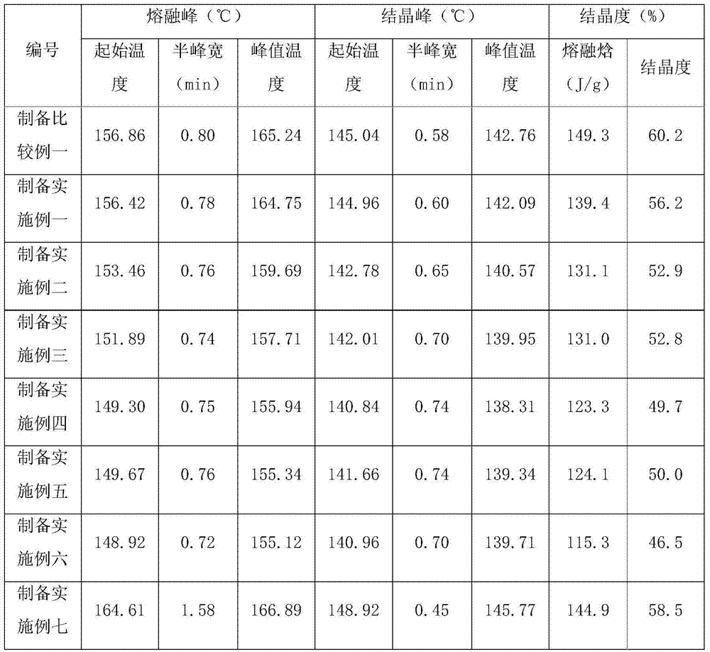 Spinning-grade polyoxymethylene material and preparation method thereof