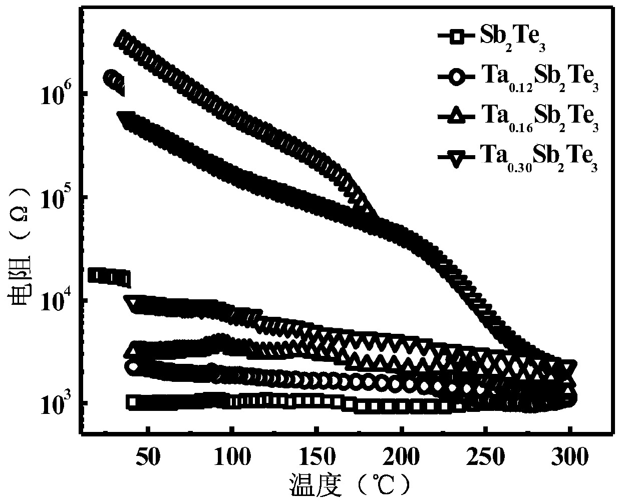 Phase change material, phase change storage unit and preparation method thereof