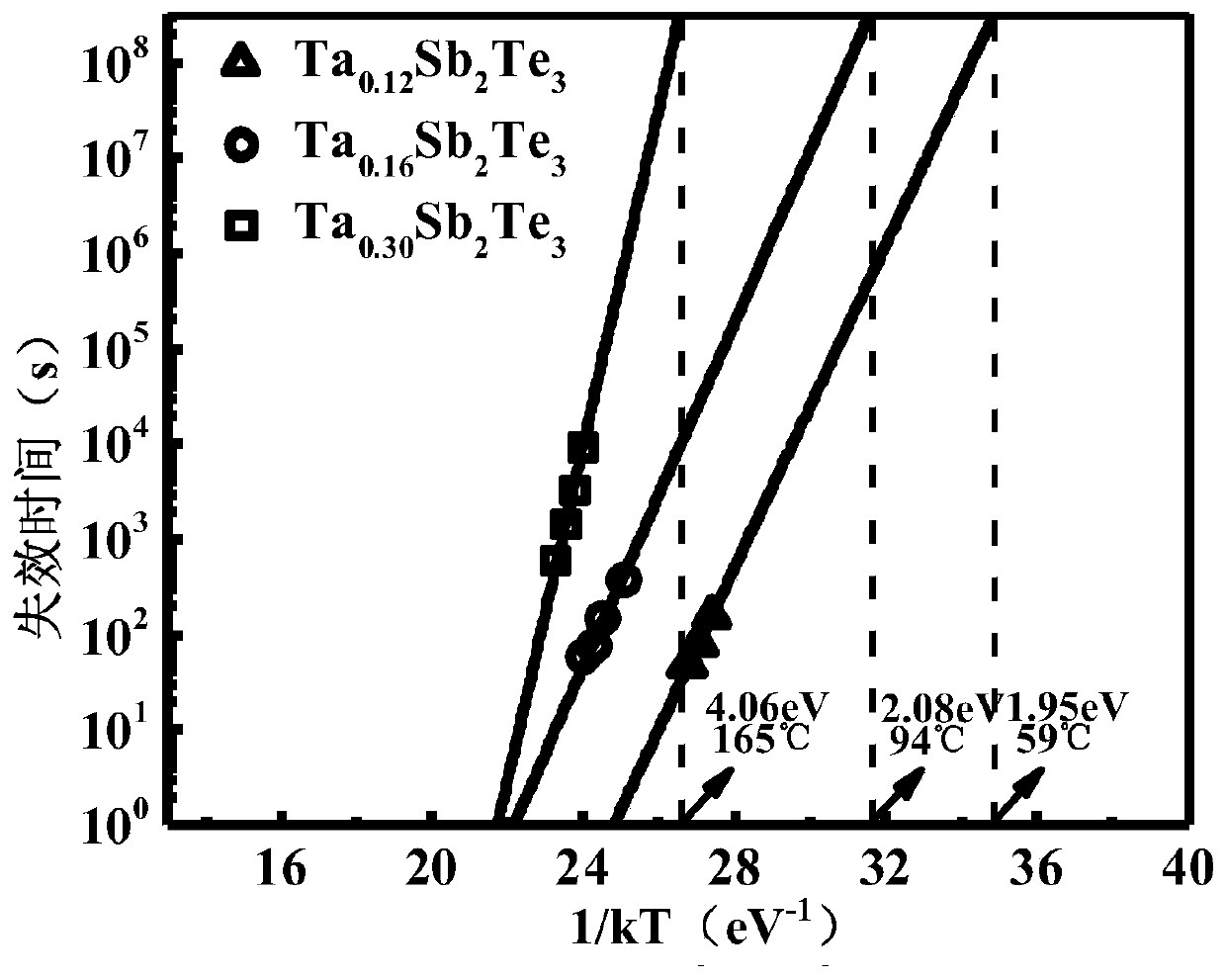 Phase change material, phase change storage unit and preparation method thereof