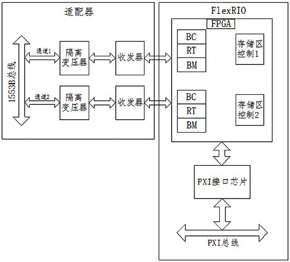 Aviation bus test card based on FlexRIO