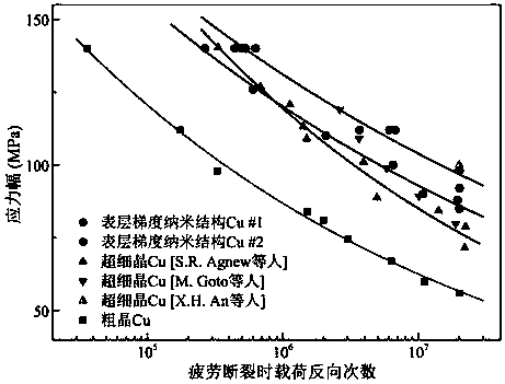 Gradient nanostructure with excellent comprehensive high cycle and low cycle fatigue performance