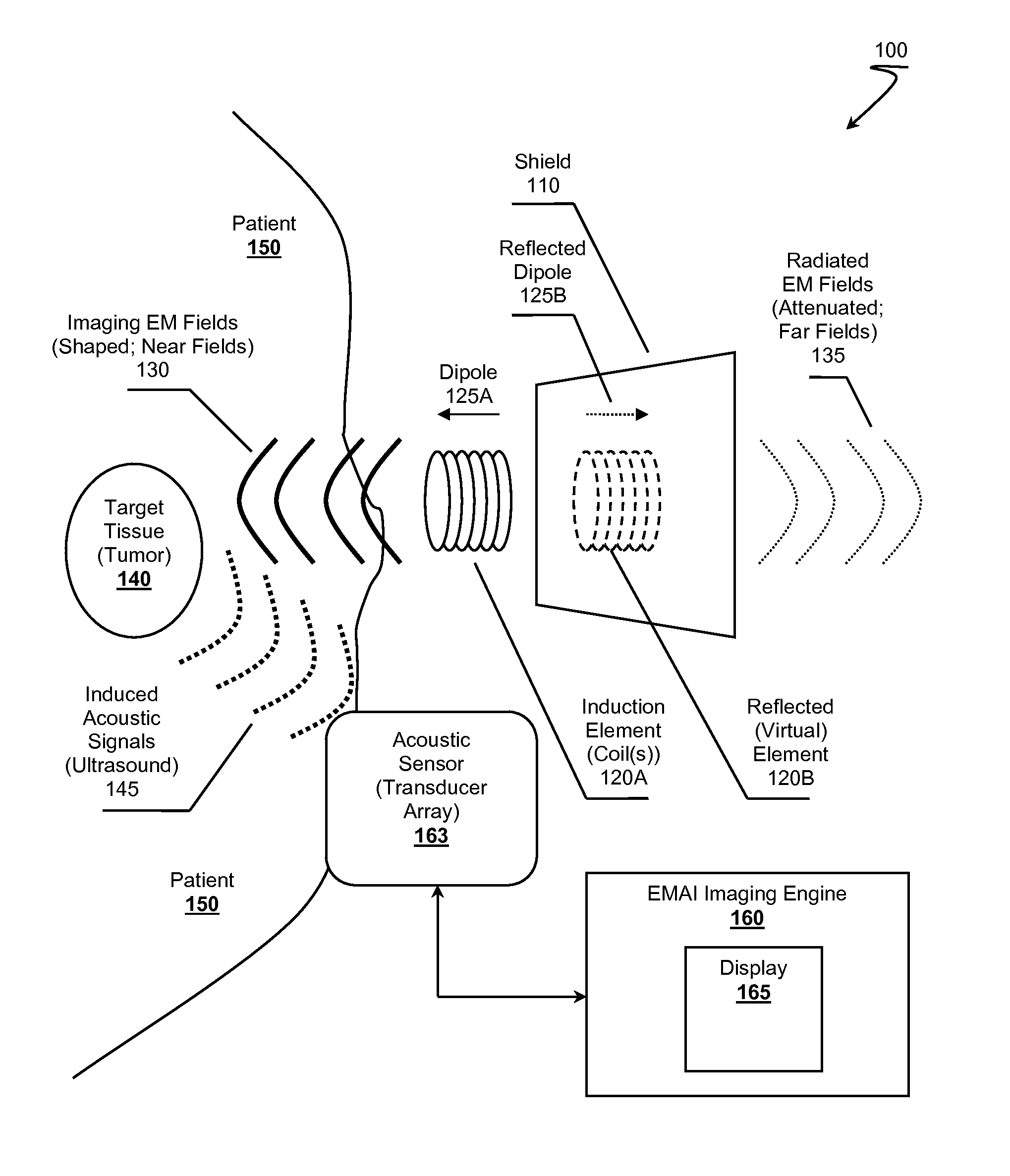 RF field shaping and attenuation for emai induction elements