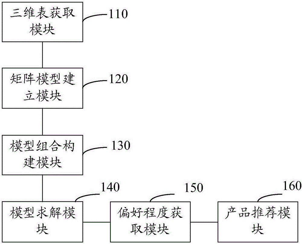 Method and system for personalized recommendation based on label information