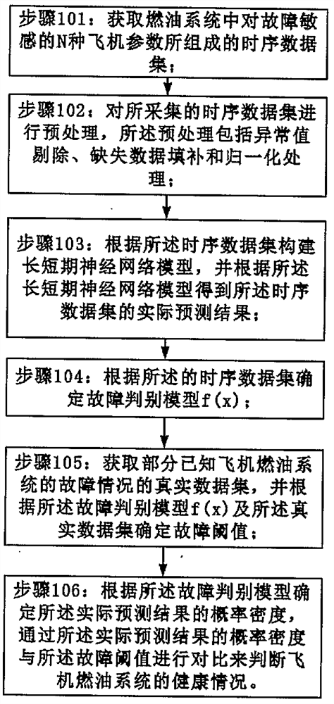 Maintenance outfield aircraft fuel system fault prediction method based on flight parameter data