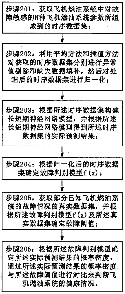 Maintenance outfield aircraft fuel system fault prediction method based on flight parameter data