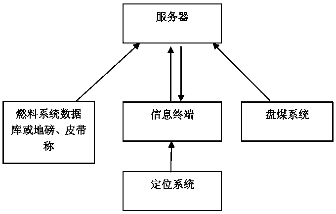 An intelligent coal yard monitoring method and a monitoring system