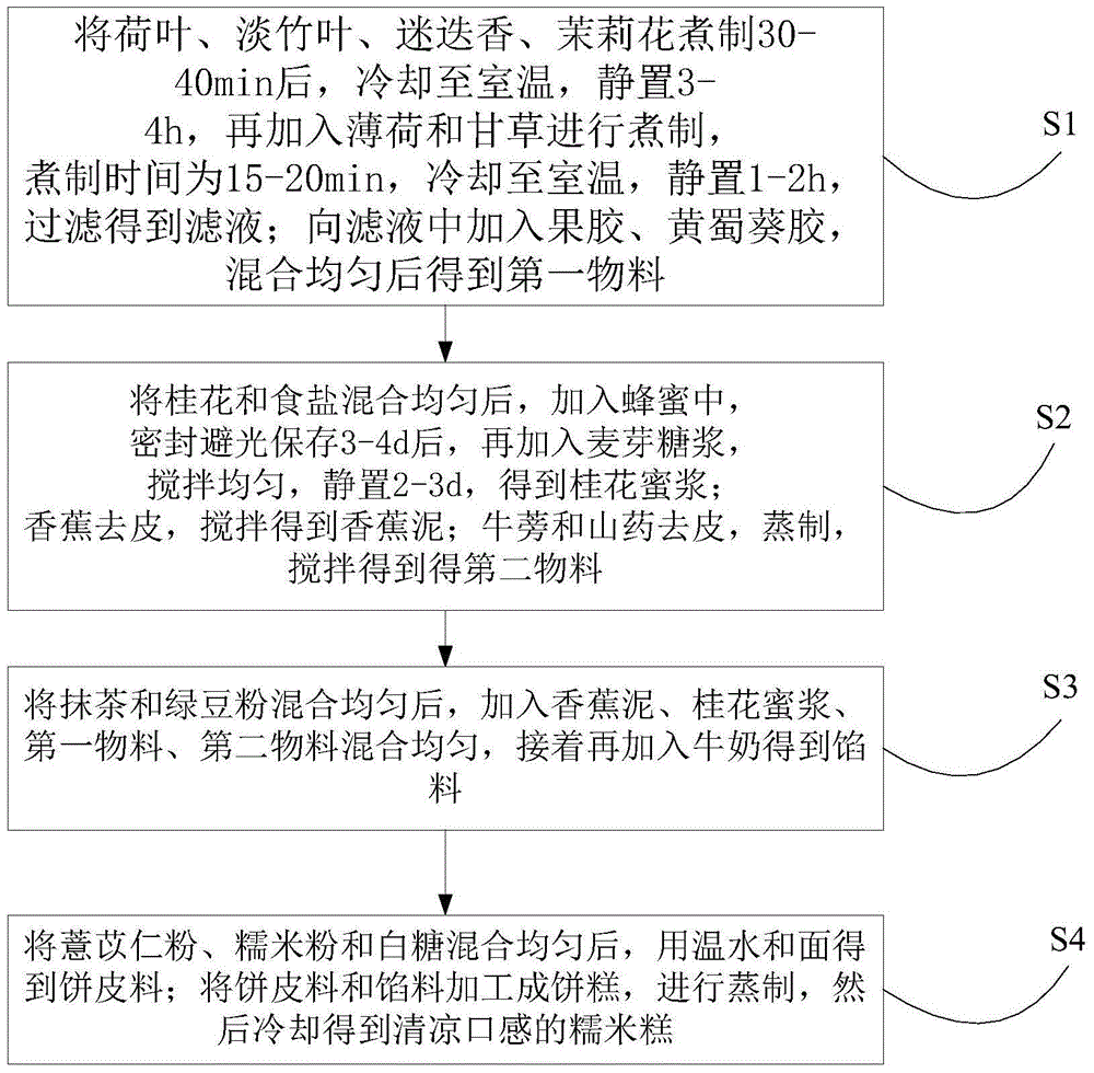 Glutinous rice cake with cool mouth feel and preparation method thereof