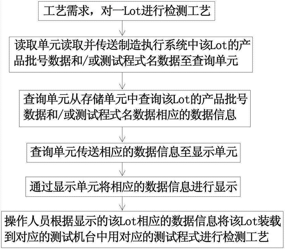 Management system of wafer acceptable test procedure and application method thereof