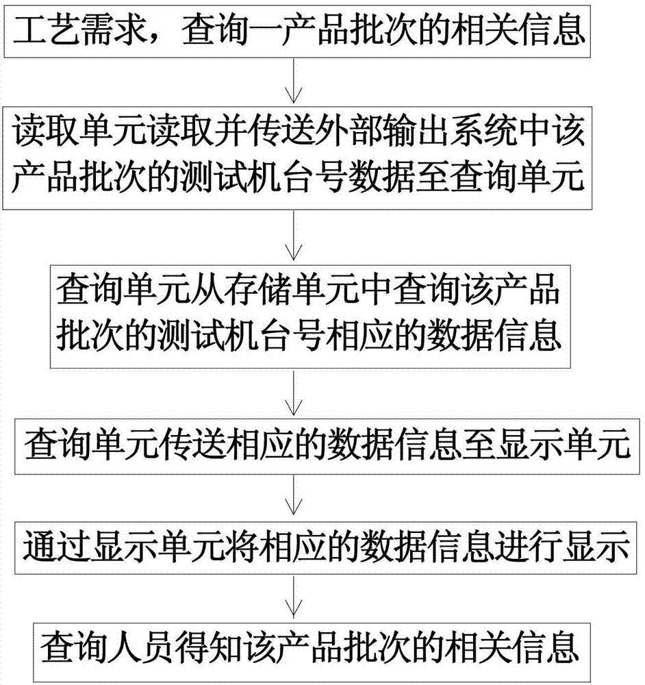 Management system of wafer acceptable test procedure and application method thereof