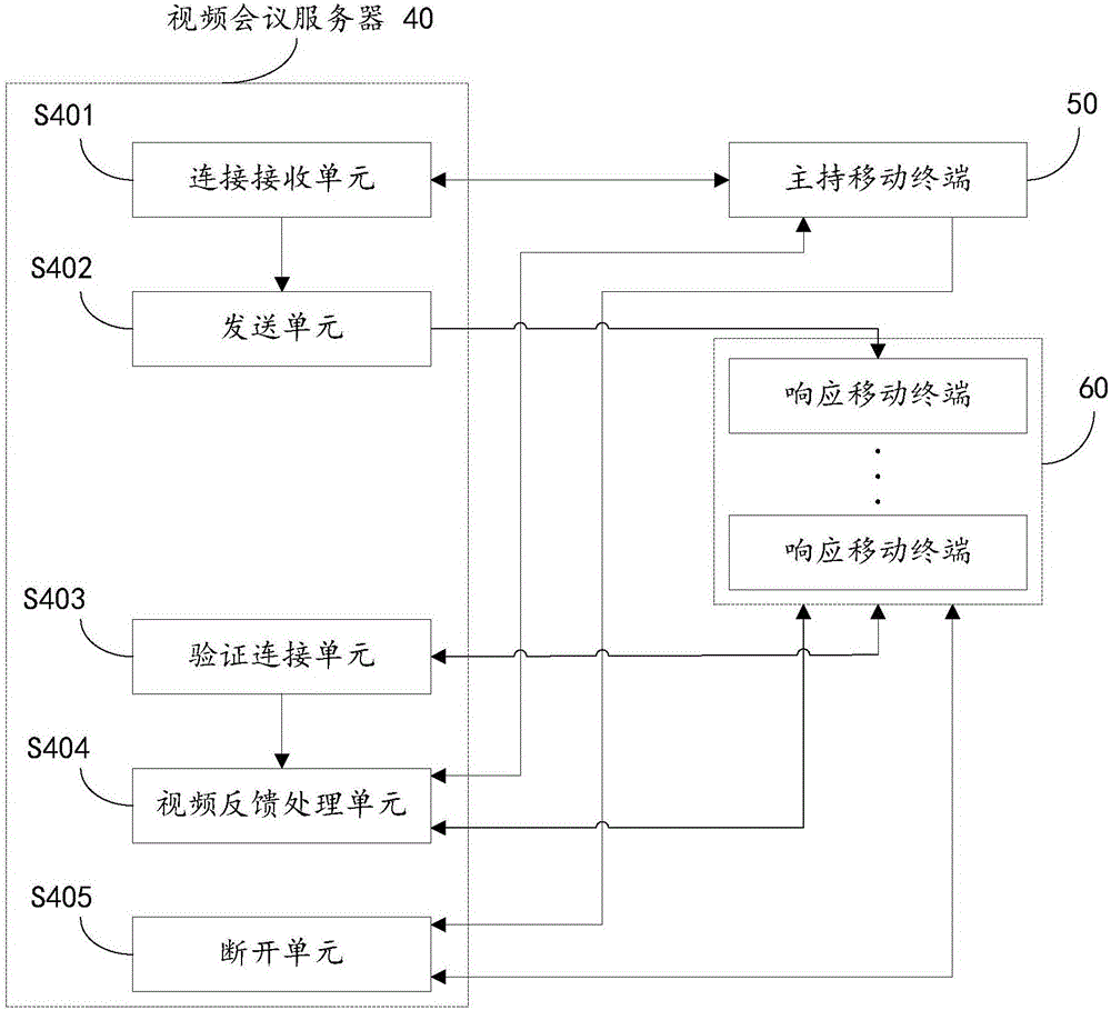 Method, video conference server and system for realizing mobile video conference