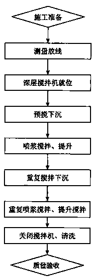 Construction Technology of Cement Mixing Pile on Weak Ground in Plateau Alpine Swamp Area