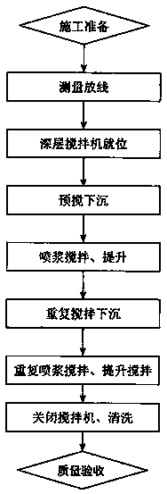 Construction Technology of Cement Mixing Pile on Weak Ground in Plateau Alpine Swamp Area