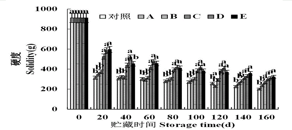 Preservation technology of prunus salicina fruits