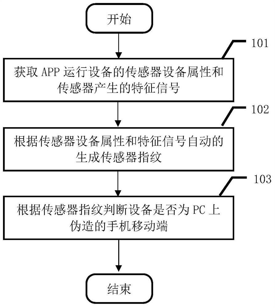 A method and device for identifying counterfeit mobile terminals based on mobile phone sensor fingerprints