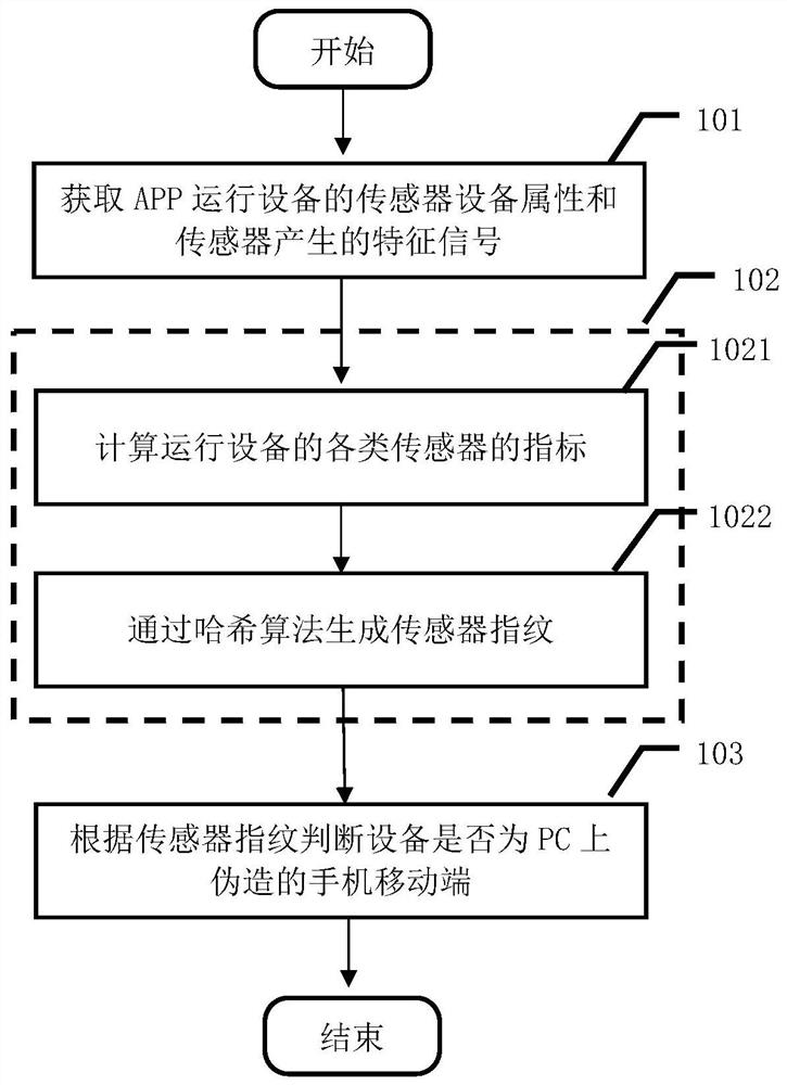 A method and device for identifying counterfeit mobile terminals based on mobile phone sensor fingerprints