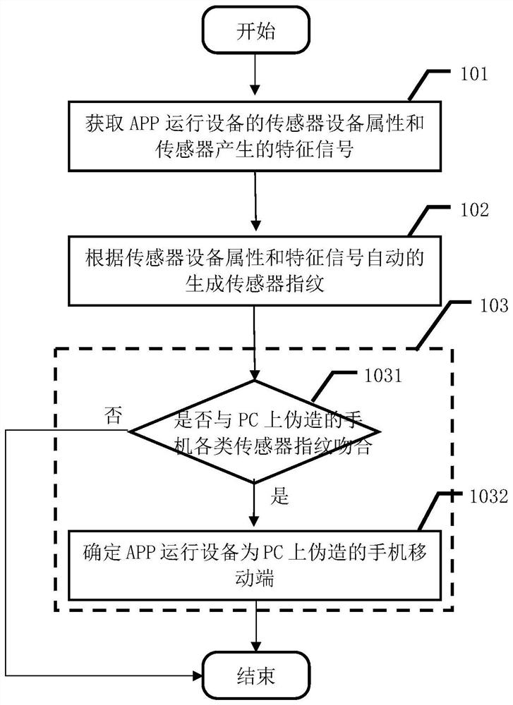 A method and device for identifying counterfeit mobile terminals based on mobile phone sensor fingerprints