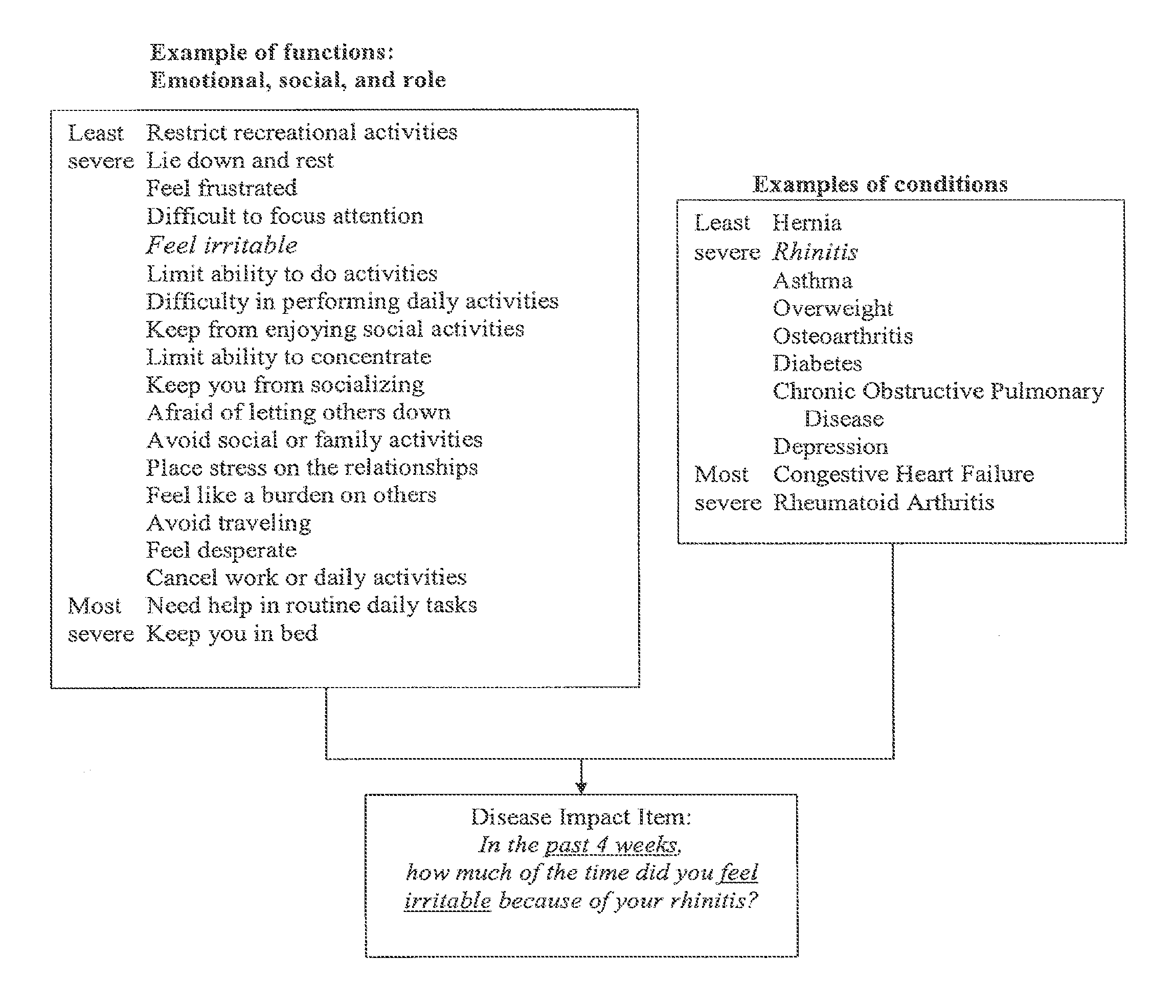 Method, system and medium for assessing the impact of various ailments on health related quality of life