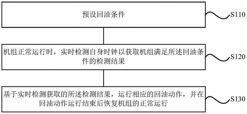 A control method, system and multi-line system for intelligent oil return with multiple lines